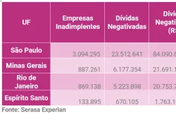 Regi�o Sudeste tem quase 5 milh�es de empresas com d�vidas