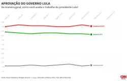 Pesquisa aponta que mais brasileiros reprovam governo Lula do que aprovam
