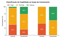 Exerc�cios com peso corporal reverteram a fragilidade em idosos em estudo da USP