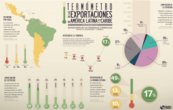 Exportaes da Amrica Latina crescem pela primeira vez em quatro anos