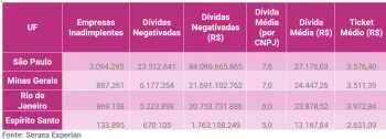 Gr�fico da inadimpl�ncia empresarial no Brasil em maio de 2026