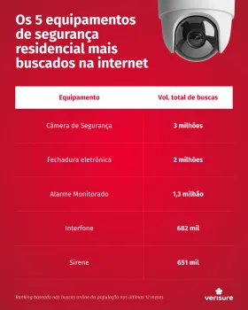 Gr�fico mostra os equipamentos de seguran�a mais buscados no Brasil