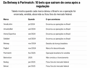 Lista de bets que deixaram o BR