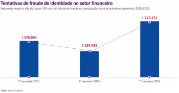 Fraudes no setor financeiro aumentam quase 10% no primeiro semestre