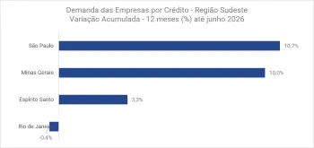 Indicador de demanda das empresas por cr�dito no Sudeste