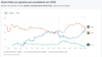 Gr�fico de monitoramento do mercado preditivo do Aposta Legal