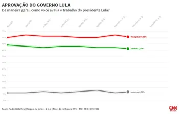 Gr�fico da pesquisa PoderData sobre a avalia��o do governo