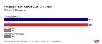 Gr�fico da pesquisa Real Time Big Data sobre inten��es de voto