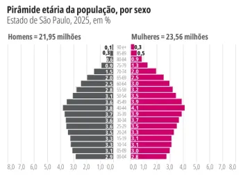 Gr�fico ilustra a evolu��o do �ndice de envelhecimento no estado de S�o Paulo entre 1950 e 2025.