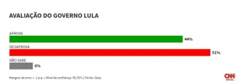 Ilustra��o de gr�fico de pesquisa do instituto Gerp