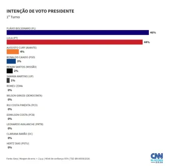 Visualiza��o de dados da pesquisa Gerp