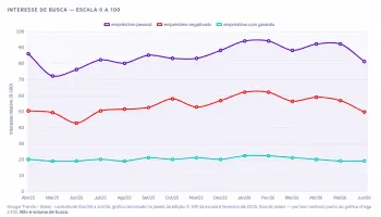 Gr�fico ilustra a varia��o nas buscas por diferentes tipos de empr�stimo no Google